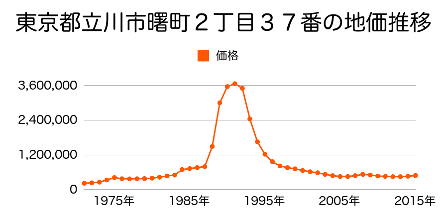 東京都立川市曙町１丁目３５番２外の地価推移のグラフ