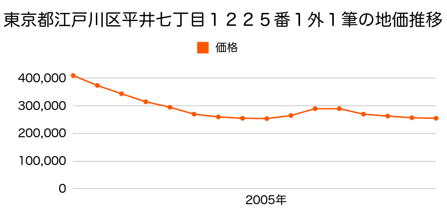 東京都江戸川区平井七丁目１２２５番１外の地価推移のグラフ