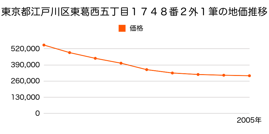 東京都江戸川区東葛西五丁目１７４８番２外１筆の地価推移のグラフ