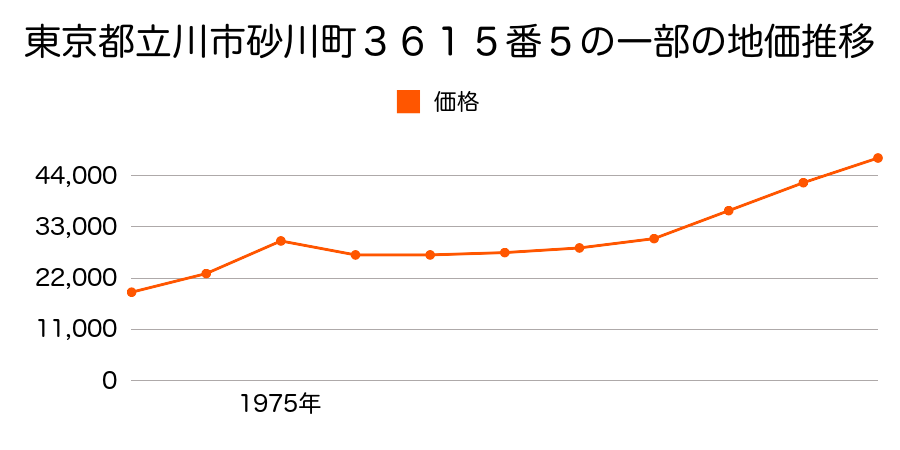 東京都立川市砂川町３６１３番２の地価推移のグラフ