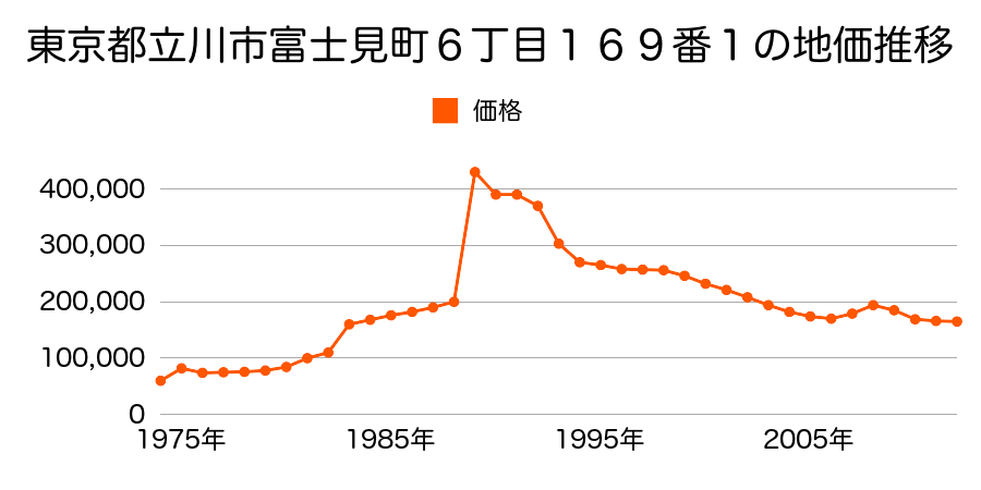 東京都立川市富士見町６丁目３３３番２外の地価推移のグラフ