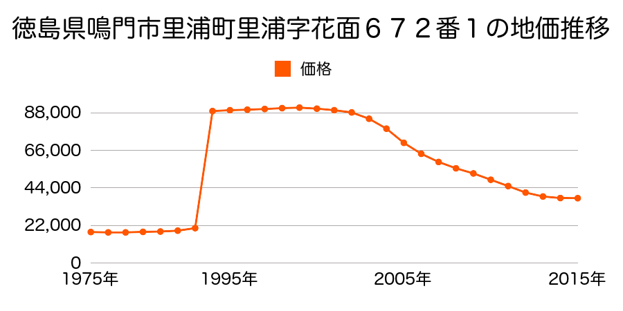 徳島県鳴門市撫養町斎田字大池１番４の地価推移のグラフ