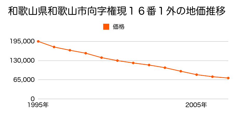和歌山県和歌山市向字権現１６番１外の地価推移のグラフ