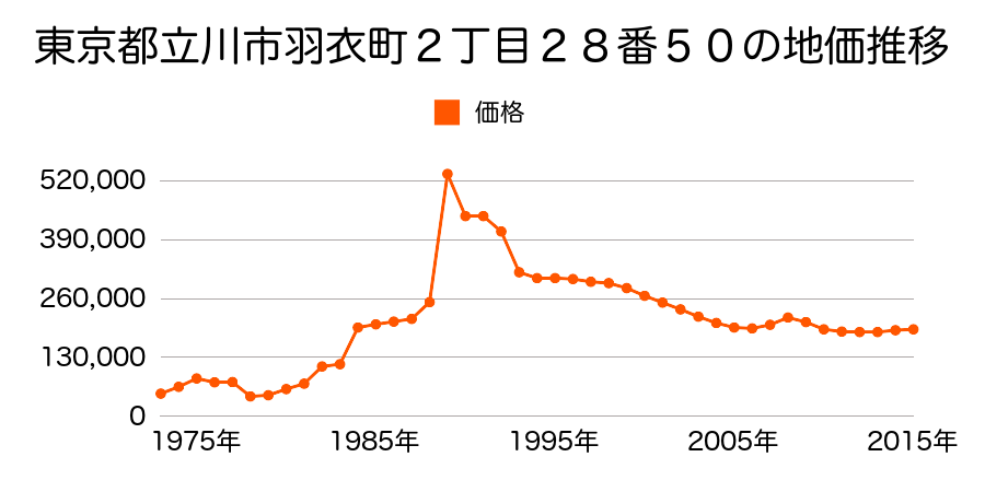 東京都立川市若葉町２丁目２７番７の地価推移のグラフ