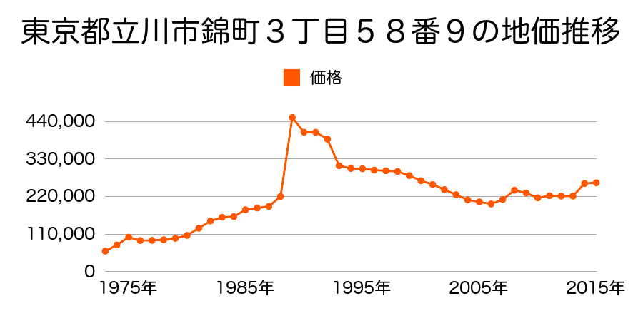 東京都立川市柴崎町１丁目１４９番３の地価推移のグラフ