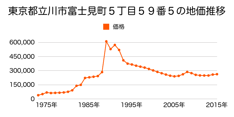東京都立川市富士見町２丁目１６２番の地価推移のグラフ