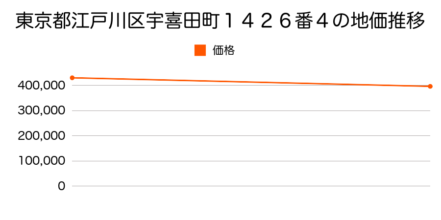 東京都江戸川区宇喜田町１４２６番４の地価推移のグラフ