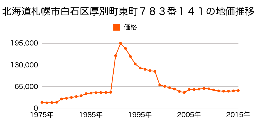 北海道札幌市白石区北郷１条７丁目３００番１２外の地価推移のグラフ