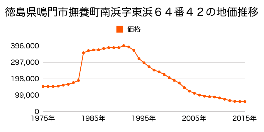 徳島県鳴門市撫養町斎田字大堤２２６番の地価推移のグラフ