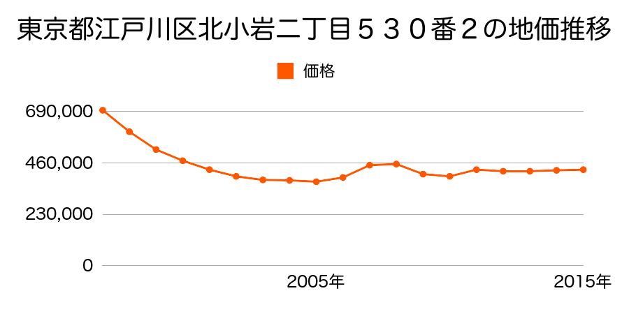 東京都江戸川区北小岩六丁目４８８番１９の地価推移のグラフ