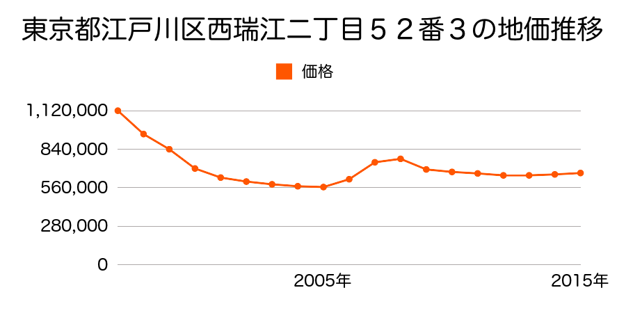 東京都江戸川区瑞江二丁目３番１８外の地価推移のグラフ