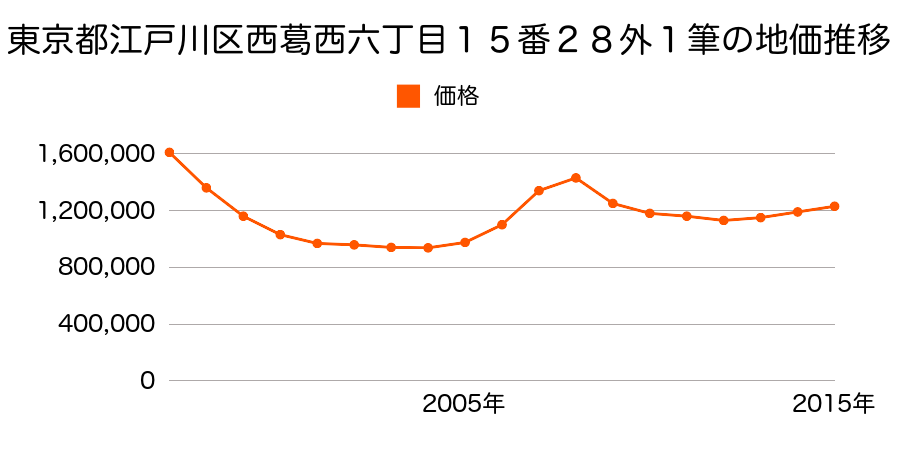 東京都江戸川区西葛西六丁目１５番２８外の地価推移のグラフ