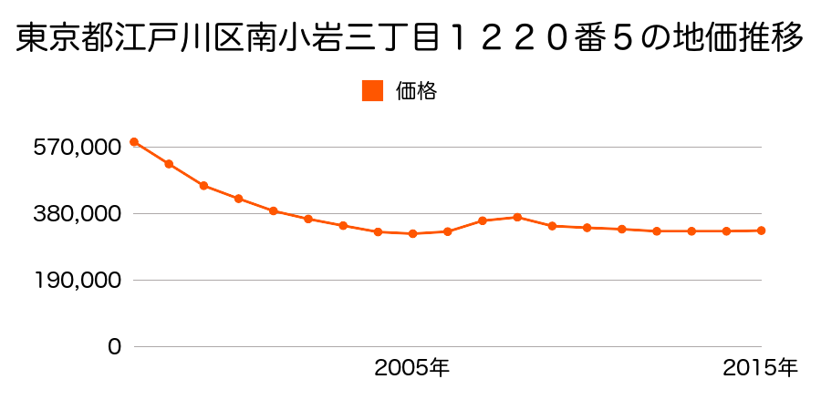 東京都江戸川区南小岩三丁目１２２０番３外の地価推移のグラフ