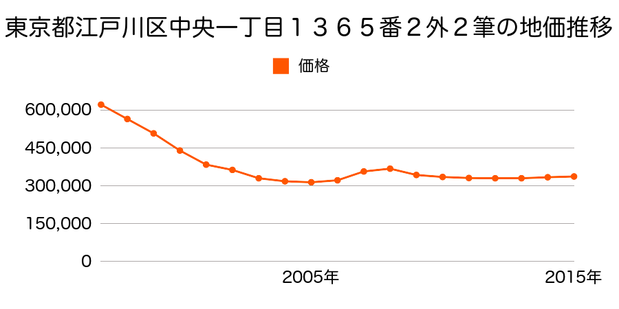 東京都江戸川区中央一丁目１３７０番２の地価推移のグラフ