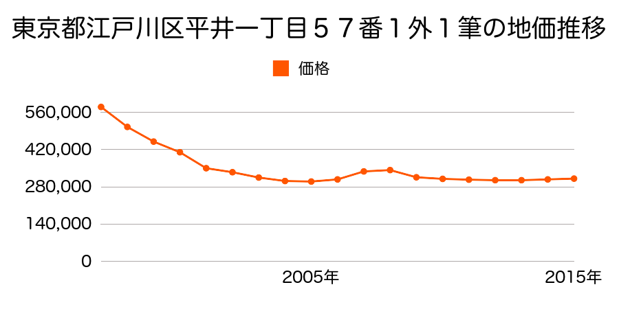 東京都江戸川区平井一丁目５７番１外の地価推移のグラフ