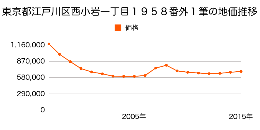 東京都江戸川区西小岩一丁目１９５８番外の地価推移のグラフ