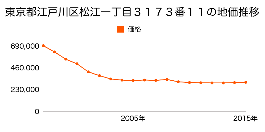 東京都江戸川区中央二丁目１０８５番４の地価推移のグラフ
