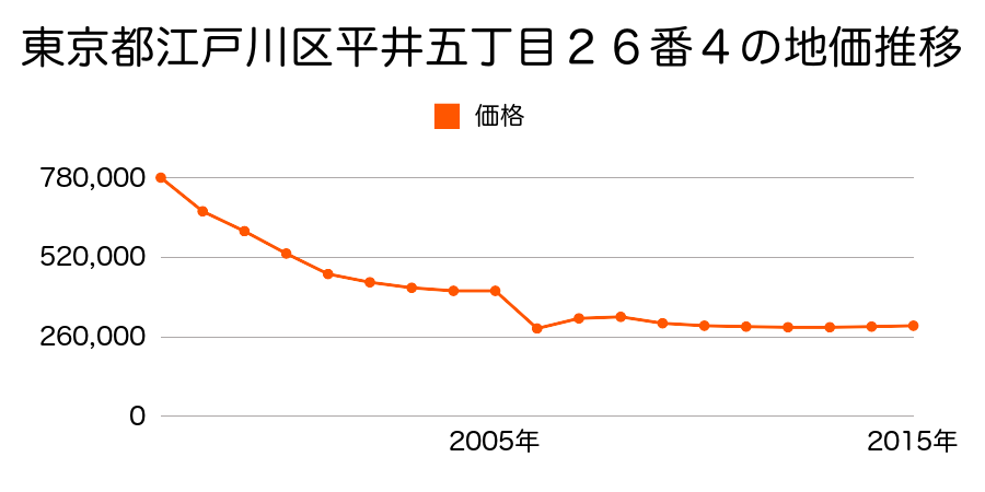 東京都江戸川区篠崎町四丁目２５４番４７外の地価推移のグラフ