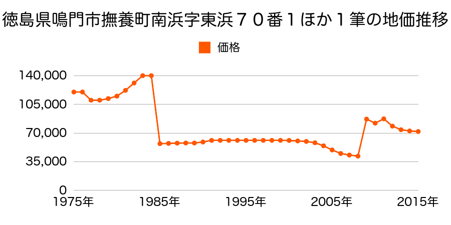 徳島県鳴門市撫養町斎田字浜端南９７番外の地価推移のグラフ