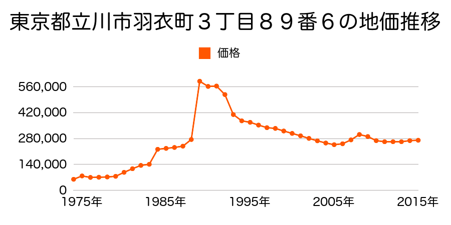 東京都立川市羽衣町２丁目２８番３５の地価推移のグラフ