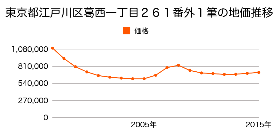 東京都江戸川区中葛西三丁目３７番４の地価推移のグラフ