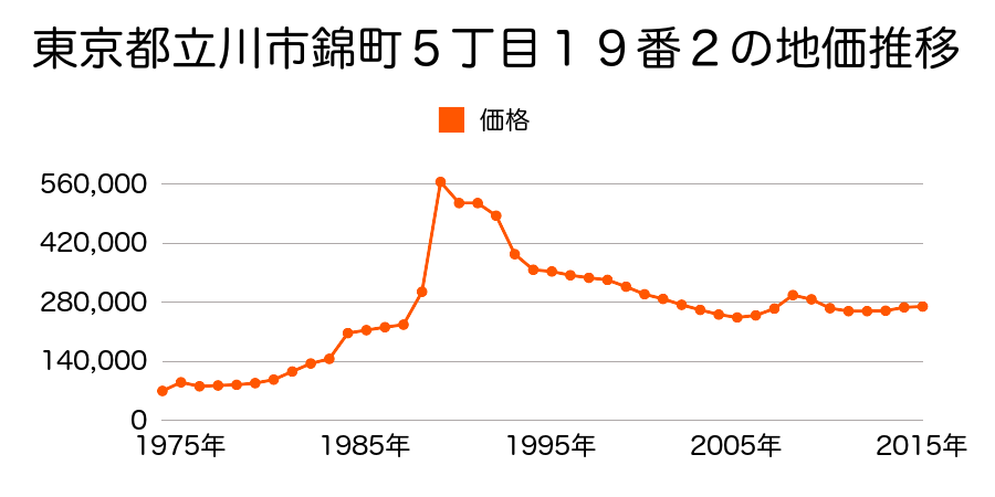 東京都立川市柴崎町４丁目１５６番１外の地価推移のグラフ