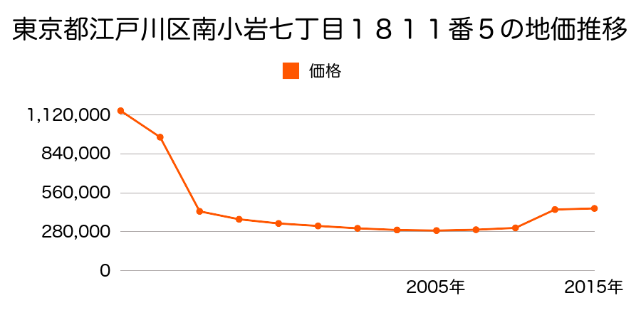 東京都江戸川区北葛西四丁目２５番１２外の地価推移のグラフ