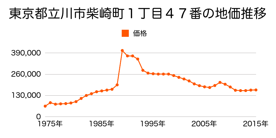 東京都立川市西砂町１丁目７８番１４の地価推移のグラフ