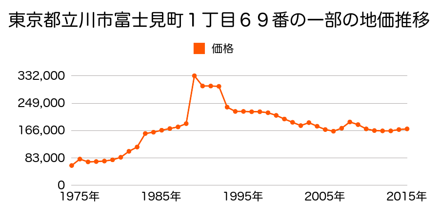 東京都立川市砂川町１丁目４２番２の地価推移のグラフ