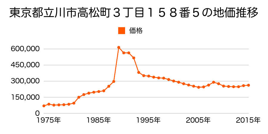 東京都立川市曙町３丁目２１６番３５７の地価推移のグラフ