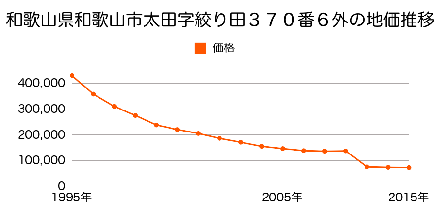 和歌山県和歌山市松島字平柳１０５番２外の地価推移のグラフ