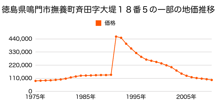 徳島県鳴門市撫養町斎田字浜端南９８番外の地価推移のグラフ