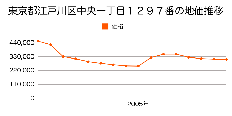 東京都江戸川区東葛西五丁目１７４８番２外の地価推移のグラフ