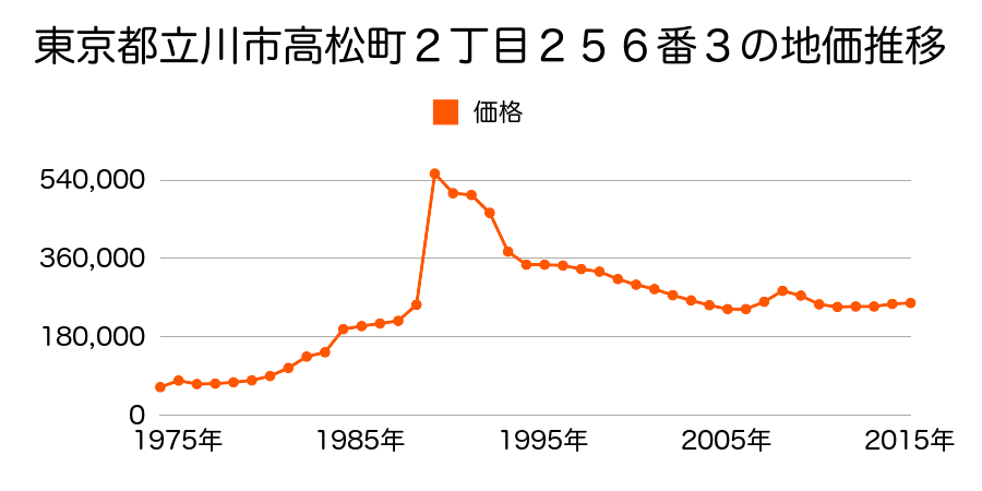 東京都立川市羽衣町３丁目３４番６外の地価推移のグラフ