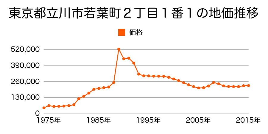 東京都立川市栄町５丁目４７番５の地価推移のグラフ