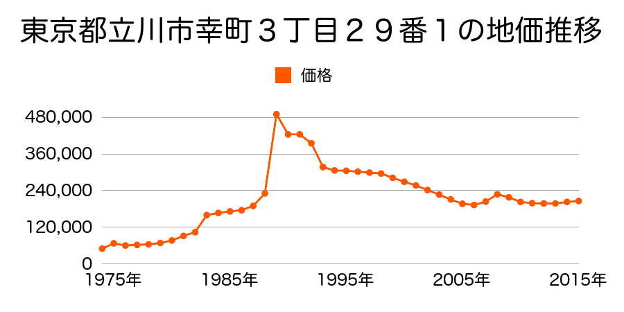 東京都立川市幸町４丁目２６番７の地価推移のグラフ