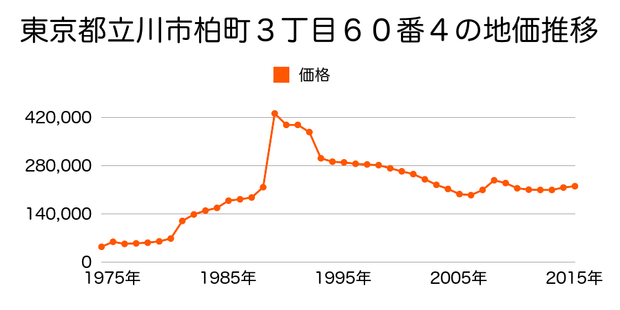東京都立川市柏町３丁目３２番１８の地価推移のグラフ