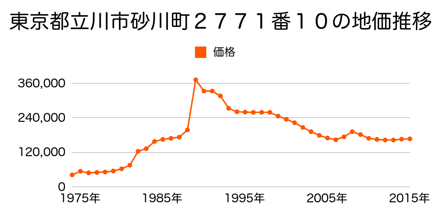 東京都立川市砂川町７丁目５６番６９外の地価推移のグラフ