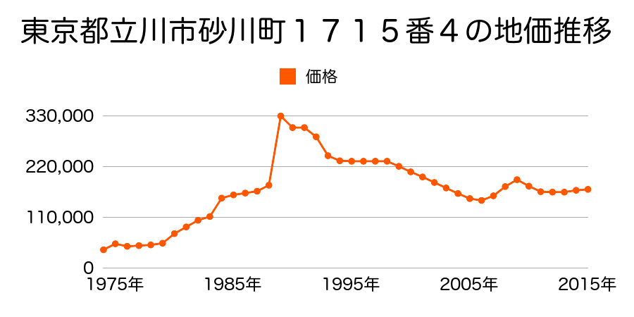 東京都立川市砂川町４丁目２７番３２外の地価推移のグラフ
