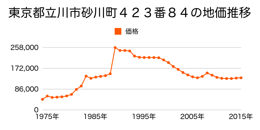 東京都立川市西砂町５丁目５３番１３の地価推移のグラフ