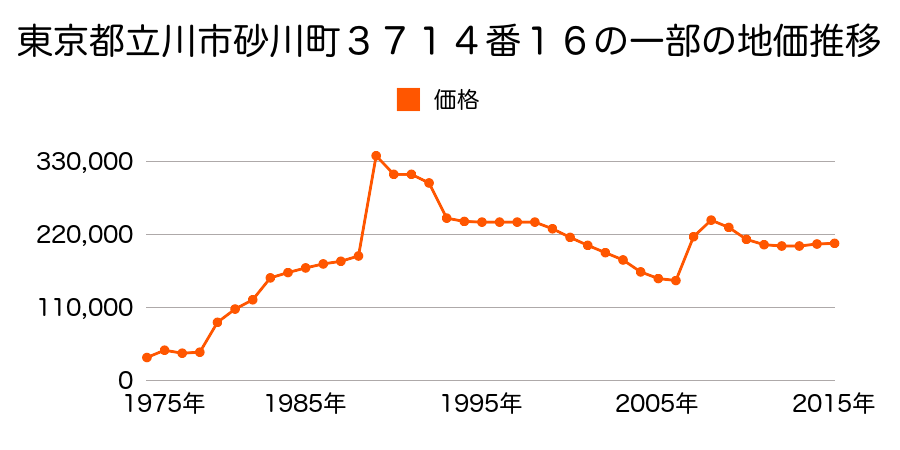 東京都立川市幸町２丁目４１番１８の地価推移のグラフ