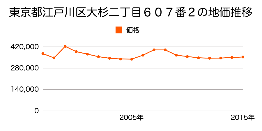 東京都江戸川区平井三丁目１３７２番３の地価推移のグラフ