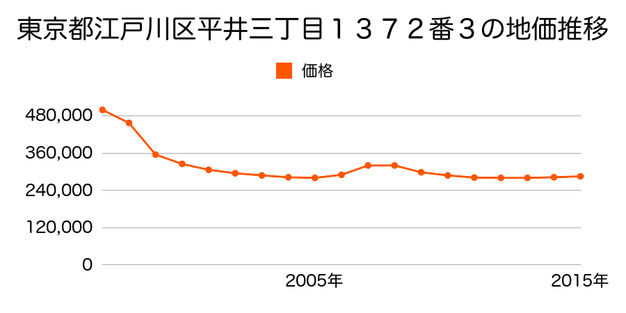 東京都江戸川区松江三丁目４０６６番５の地価推移のグラフ