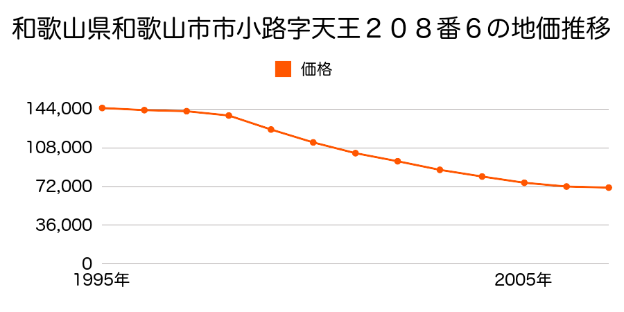 和歌山県和歌山市市小路字天王２０８番６の地価推移のグラフ