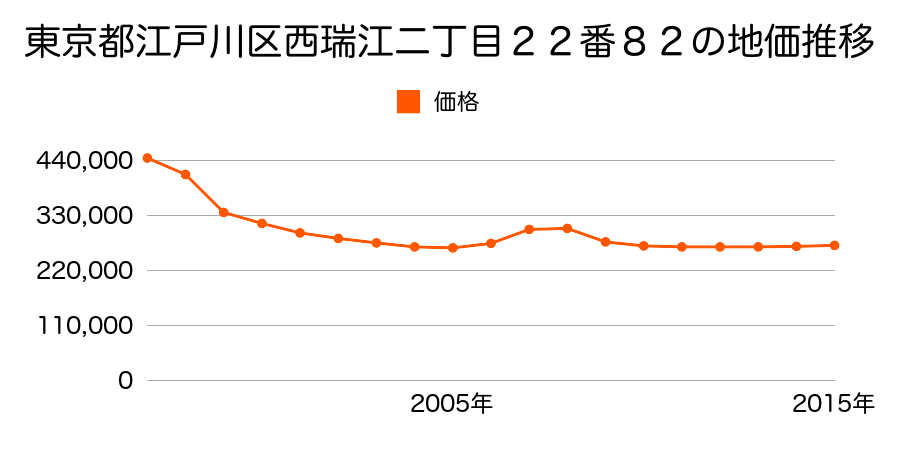東京都江戸川区上一色二丁目１０７１番２７の地価推移のグラフ