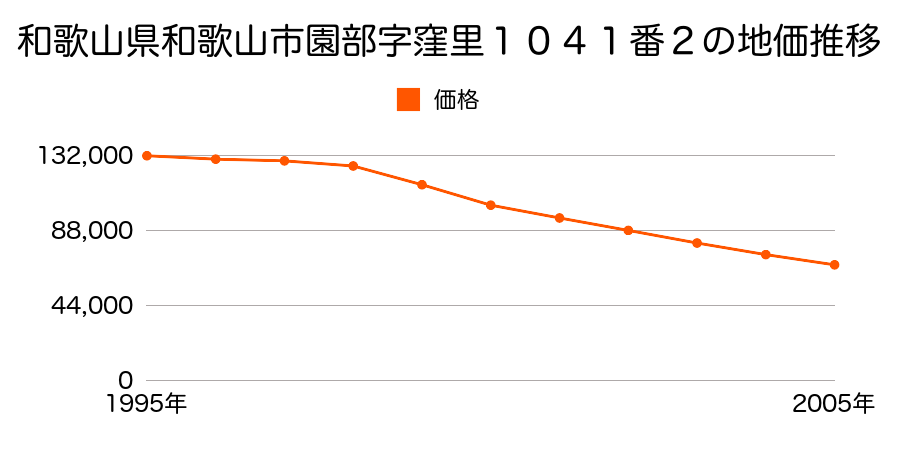 和歌山県和歌山市園部字窪里１０４１番２の地価推移のグラフ