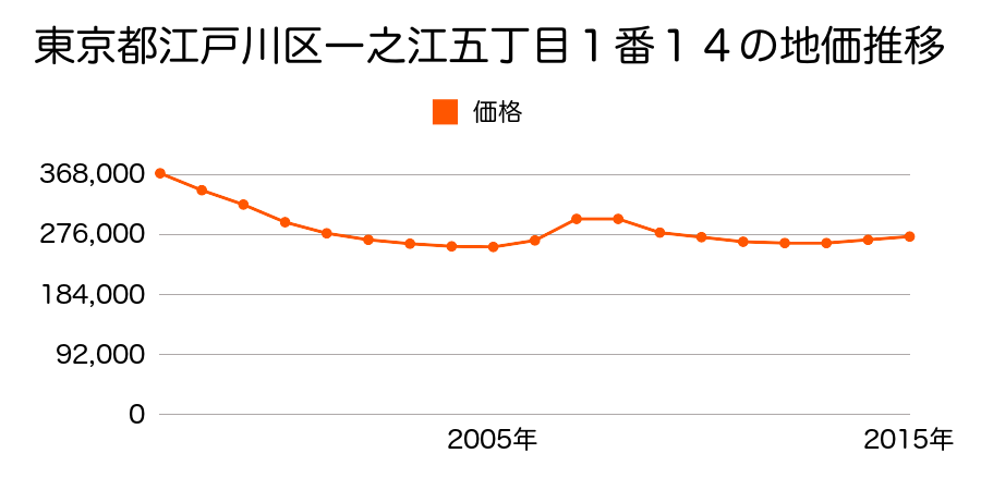 東京都江戸川区一之江六丁目４１番１６の地価推移のグラフ