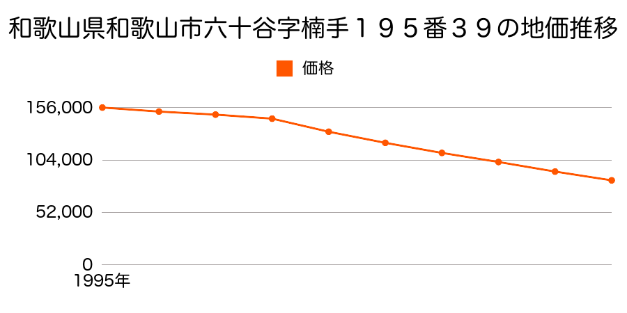 和歌山県和歌山市六十谷字楠手１９５番３９の地価推移のグラフ
