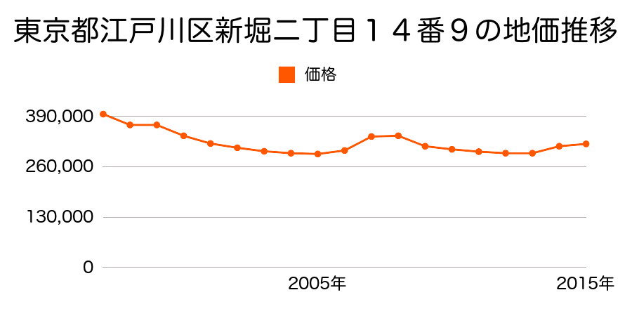 東京都江戸川区船堀七丁目１４３７番２の地価推移のグラフ