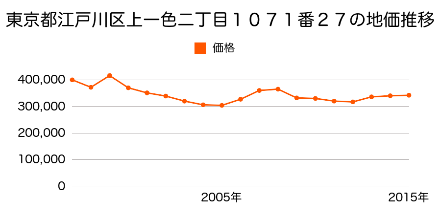 東京都江戸川区東小岩六丁目２６７６番１０の地価推移のグラフ